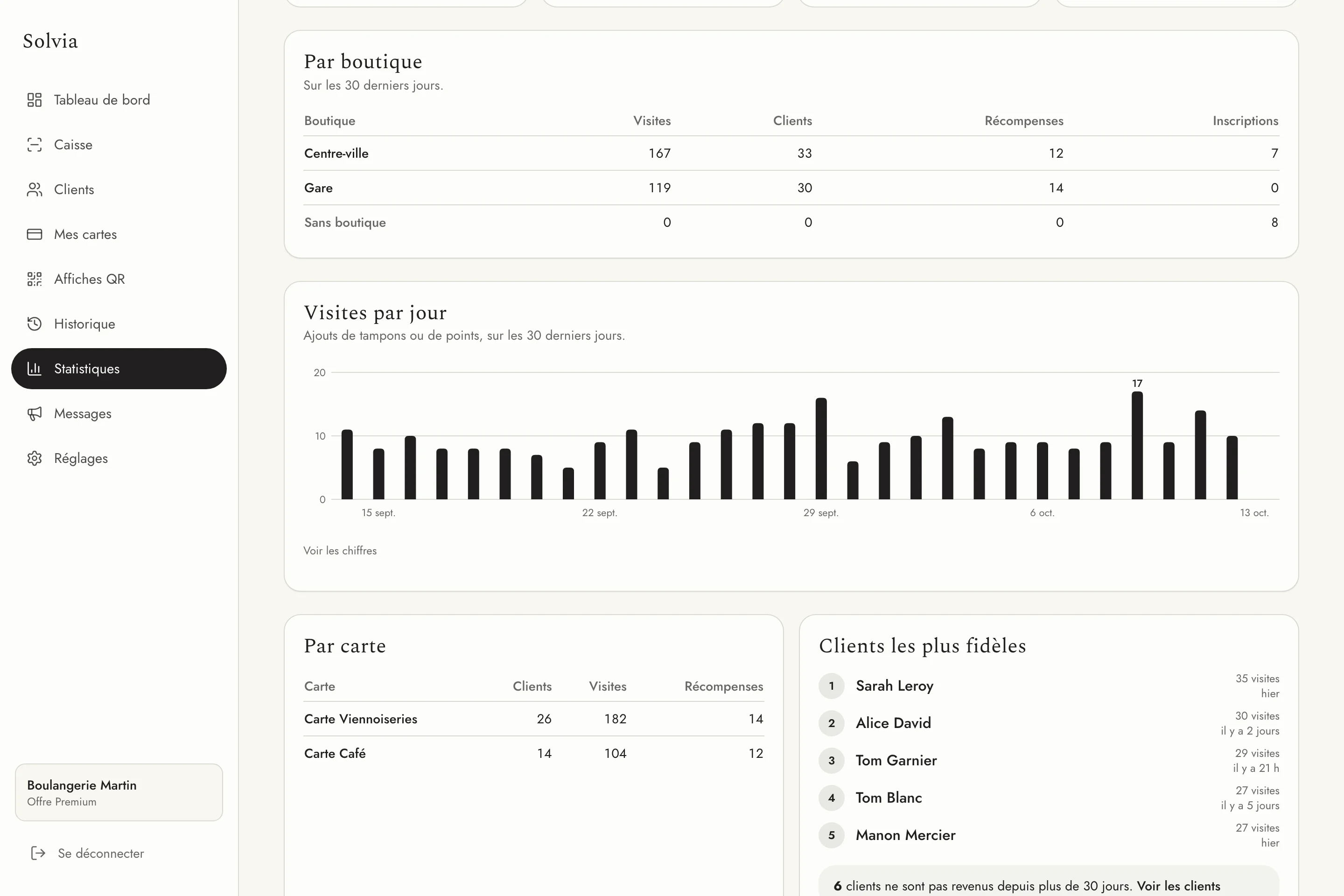 Écran Statistiques de Solvia : visites par jour sur 30 jours, chiffres par boutique et par carte, clients les plus fidèles.